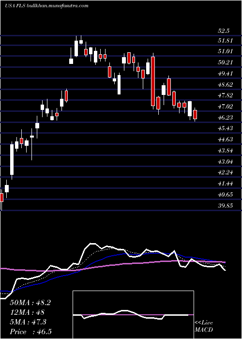 Daily chart FlowserveCorporation