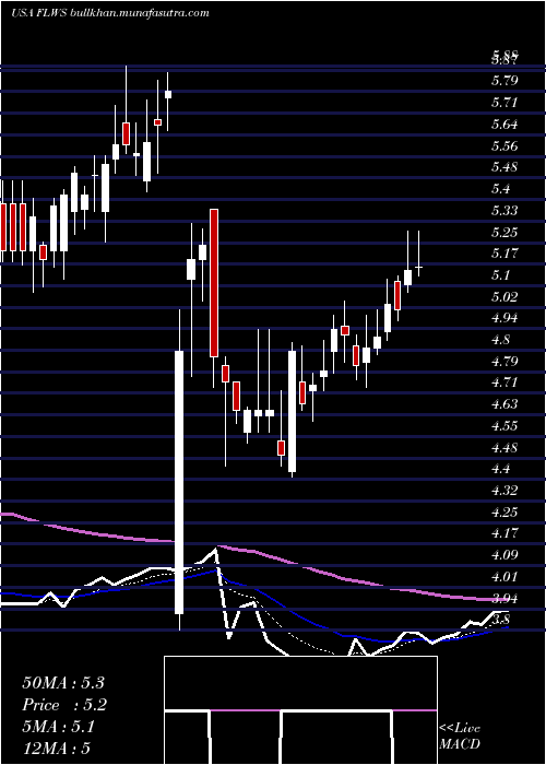  Daily chart 1800