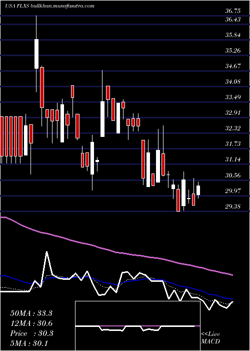  Daily chart FlexsteelIndustries