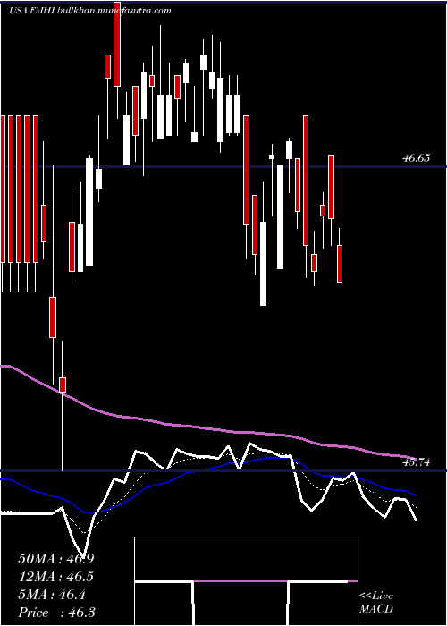  Daily chart FirstTrust