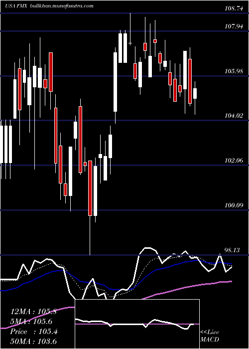  Daily chart FomentoEconomico