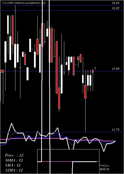  Daily chart FirstTrust