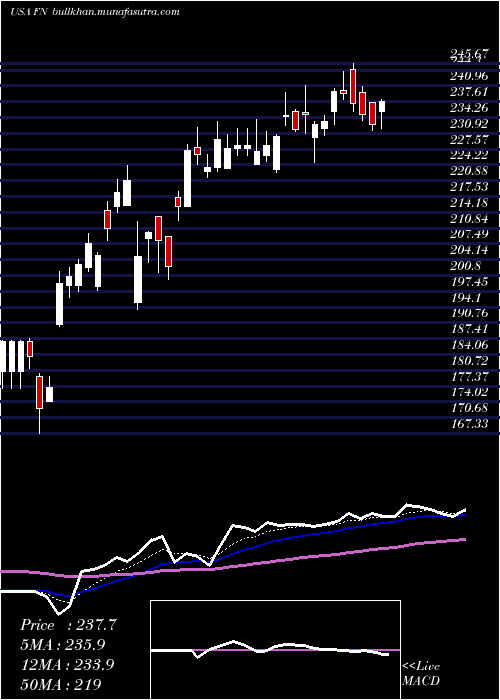  Daily chart Fabrinet