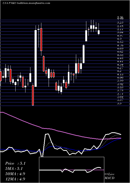  Daily chart FunkoInc