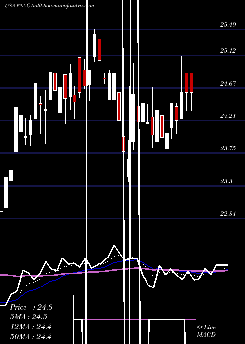  Daily chart FirstBancorp