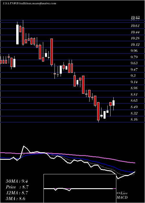  Daily chart FirstNorthwest