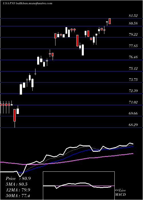  Daily chart FirstTrust