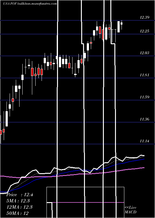  Daily chart CohenSteers
