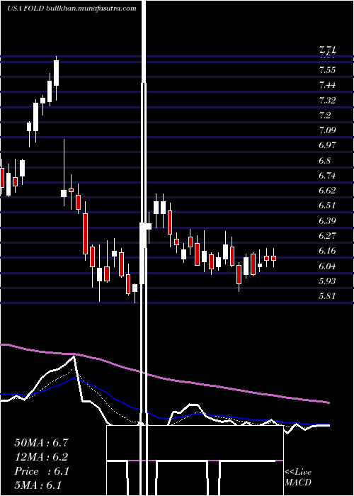  Daily chart AmicusTherapeutics