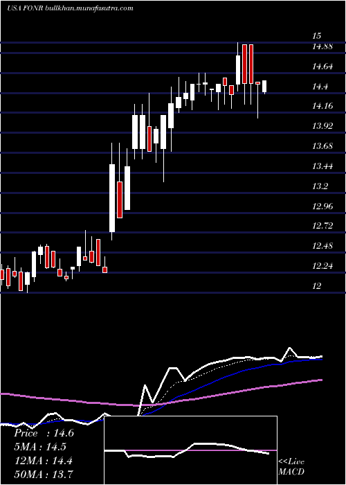  Daily chart FonarCorporation