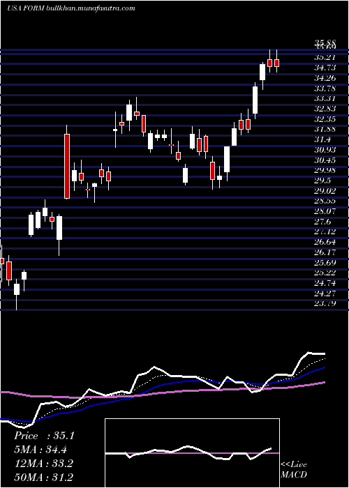  Daily chart FormfactorInc