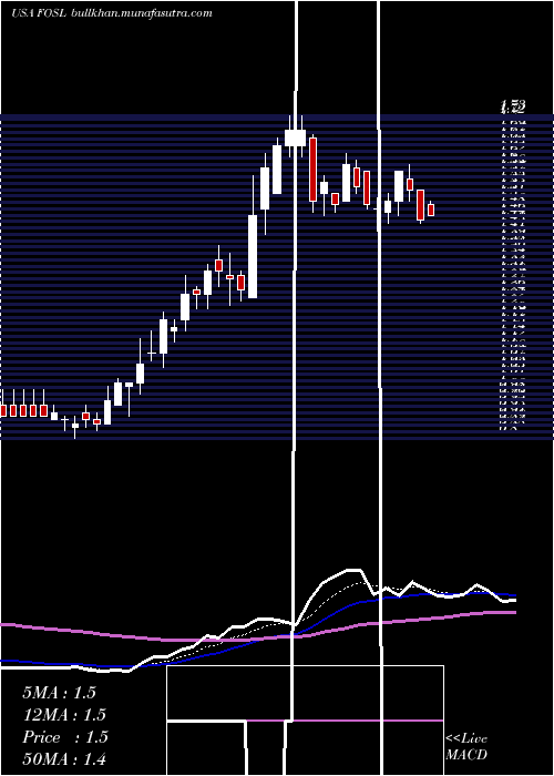  Daily chart FossilGroup