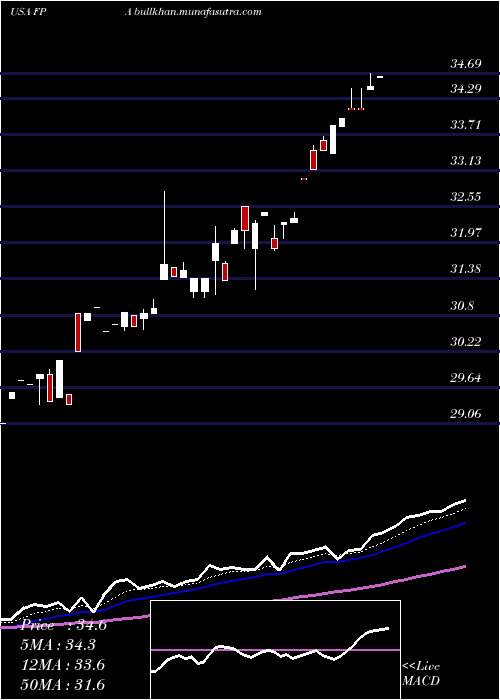 Daily chart FirstTrust