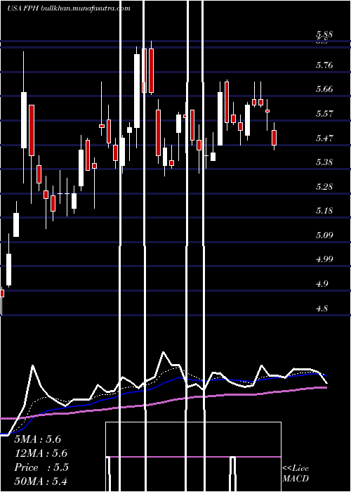  Daily chart FivePoint