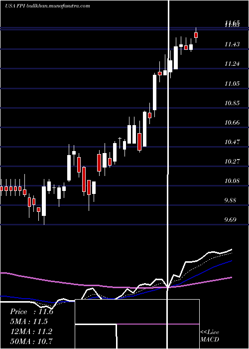  Daily chart FarmlandPartners