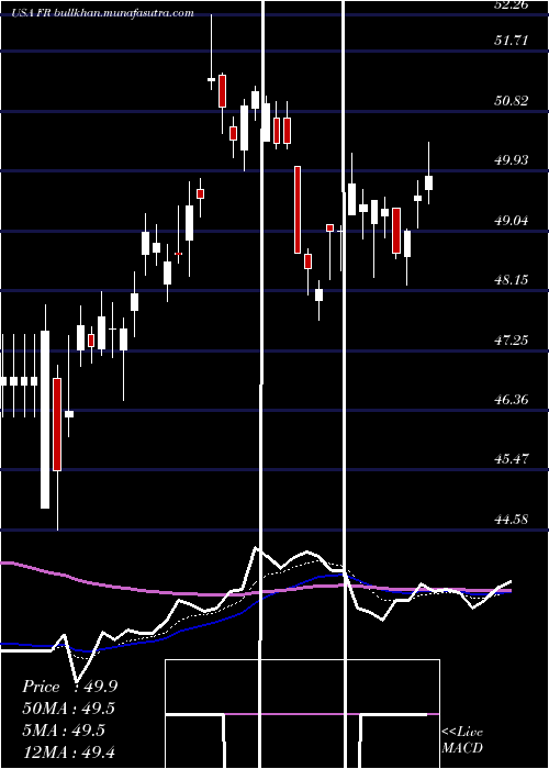  Daily chart FirstIndustrial