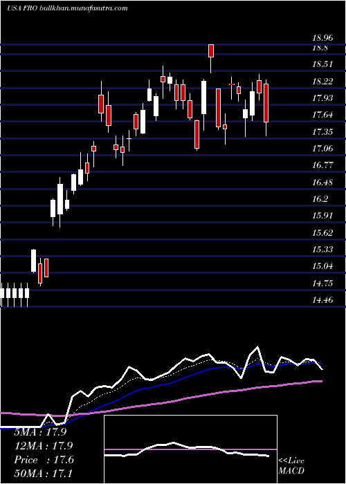  Daily chart Frontline
