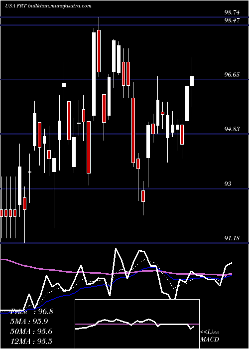  Daily chart FederalRealty