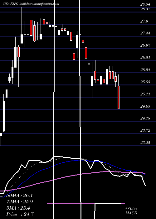  Daily chart FirstSavings