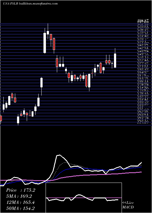  Daily chart FirstSolar