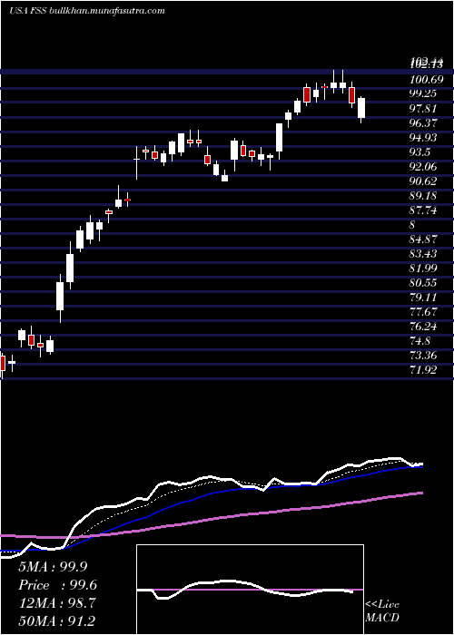  Daily chart FederalSignal