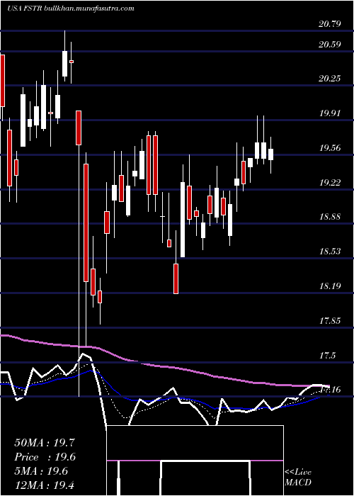  Daily chart LB