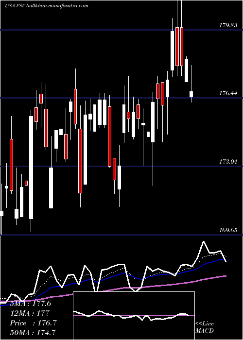  Daily chart FirstserviceCorporation