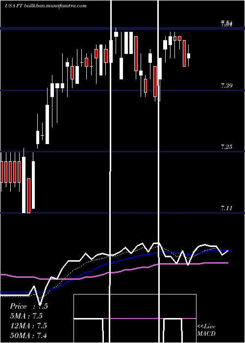  Daily chart FranklinUniversal