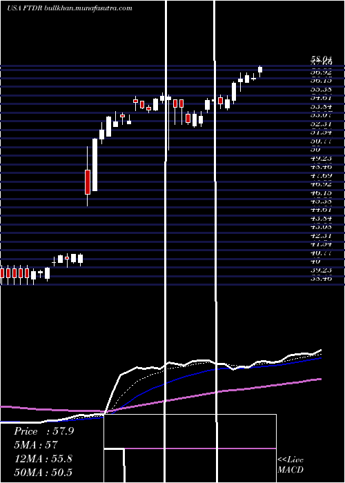  Daily chart FrontdoorInc