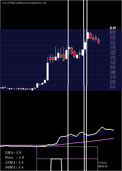  Daily chart FuelTech