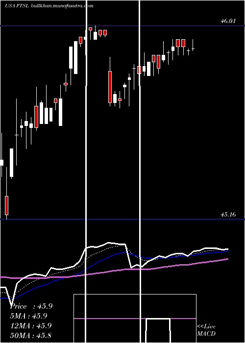  Daily chart FirstTrust