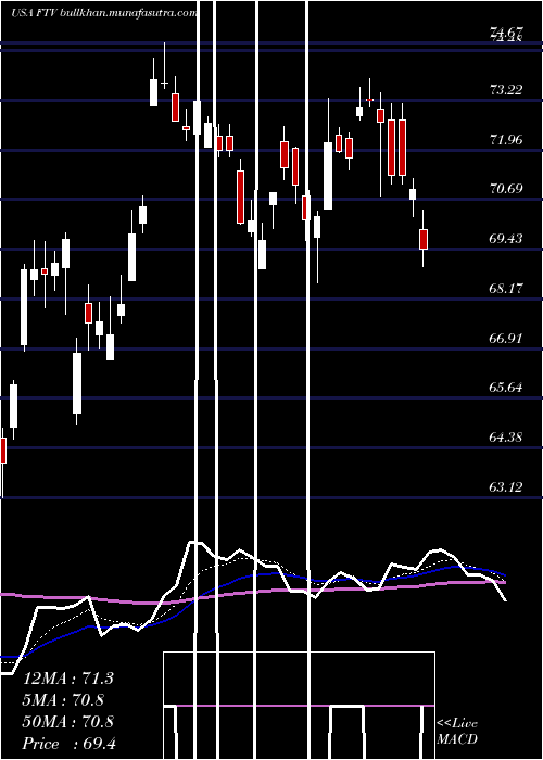  Daily chart FortiveCorporation