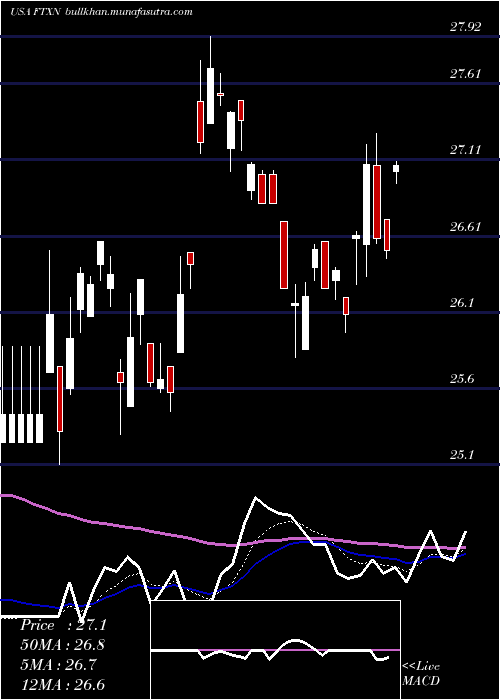  Daily chart FirstTrust