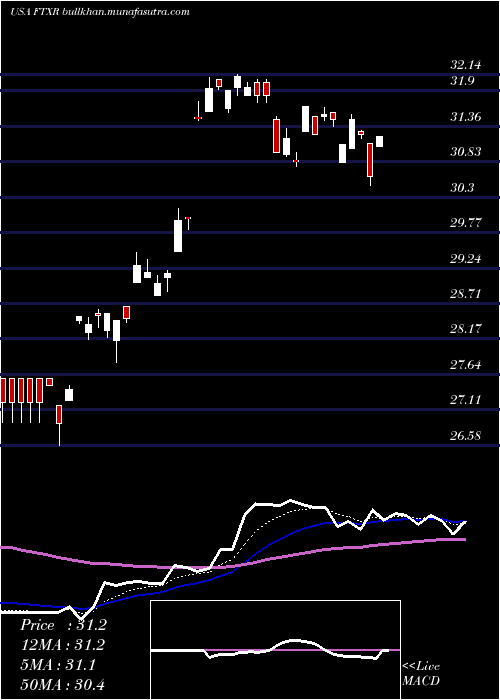  Daily chart FirstTrust