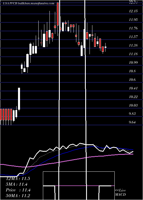  Daily chart FvcbankcorpInc