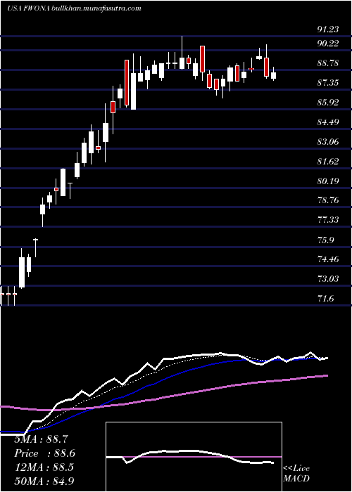  Daily chart LibertyMedia