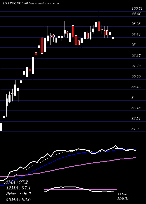  Daily chart LibertyMedia