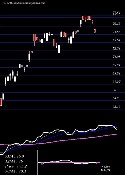  Daily chart FirstTrust