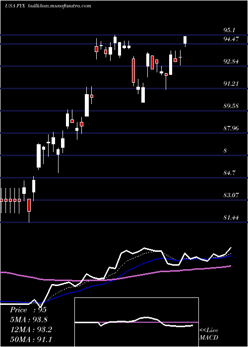  Daily chart FirstTrust