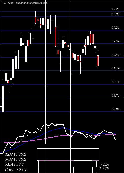  Daily chart GermanAmerican