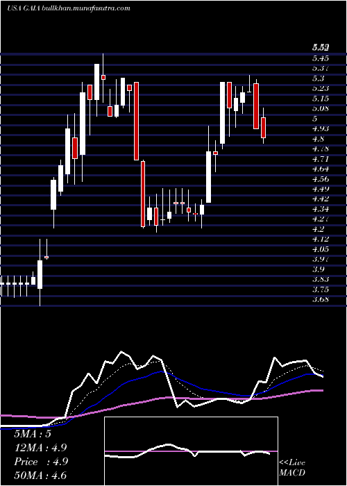  Daily chart GaiaInc