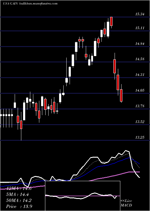  Daily chart GladstoneInvestment