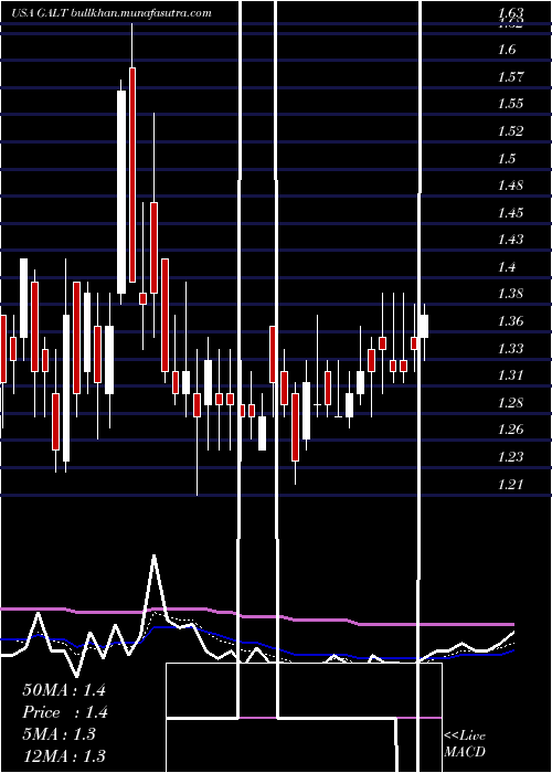  Daily chart GalectinTherapeutics
