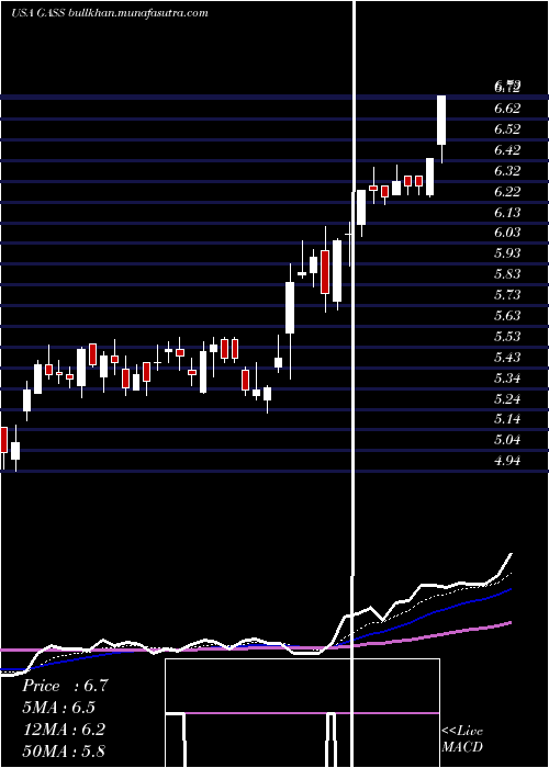  Daily chart StealthgasInc