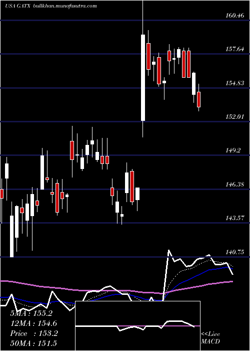  Daily chart GatxCorporation