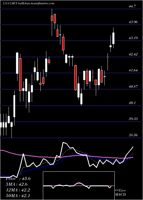  Daily chart GlacierBancorp