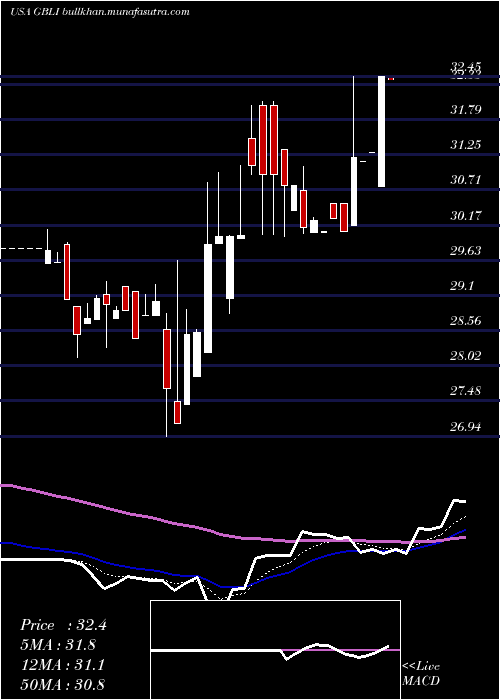  Daily chart GlobalIndemnity