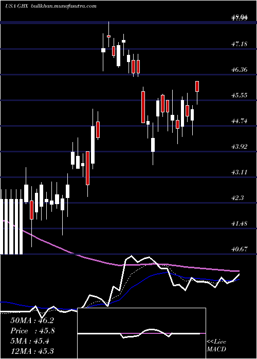  Daily chart GreenbrierCompanies