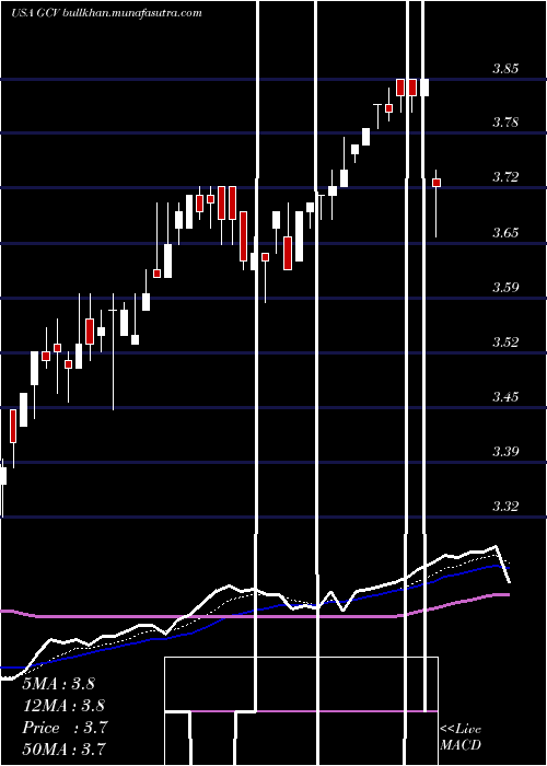  Daily chart GabelliConvertible
