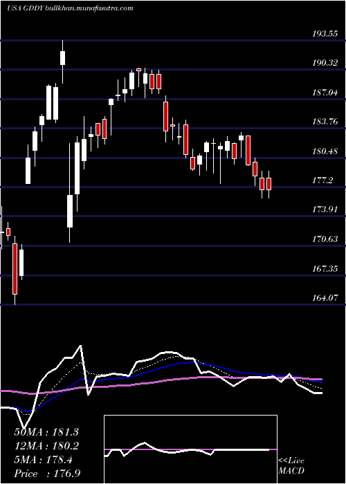  Daily chart GodaddyInc